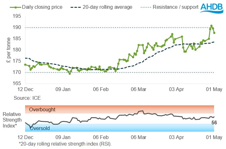 Line graph of UK feed futures Nov-26 contract prices over the past six months.